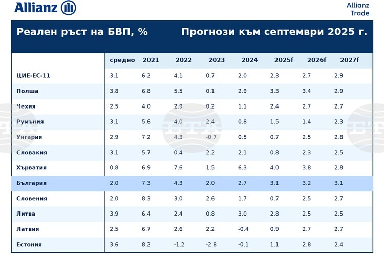 България сред водещите икономики в ЦИЕ до 2027 г., според 'Алианц Трейд'