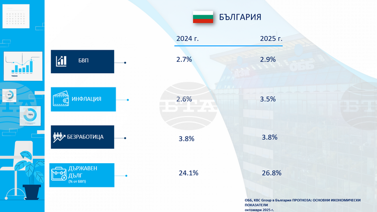 ОББ повишава прогнозата за ръста на БВП на България за 2025 г.