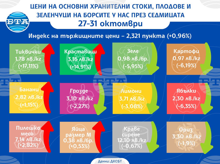 Цените на тиквичките и краставиците продължават да растат: Какво означава това за пазара?