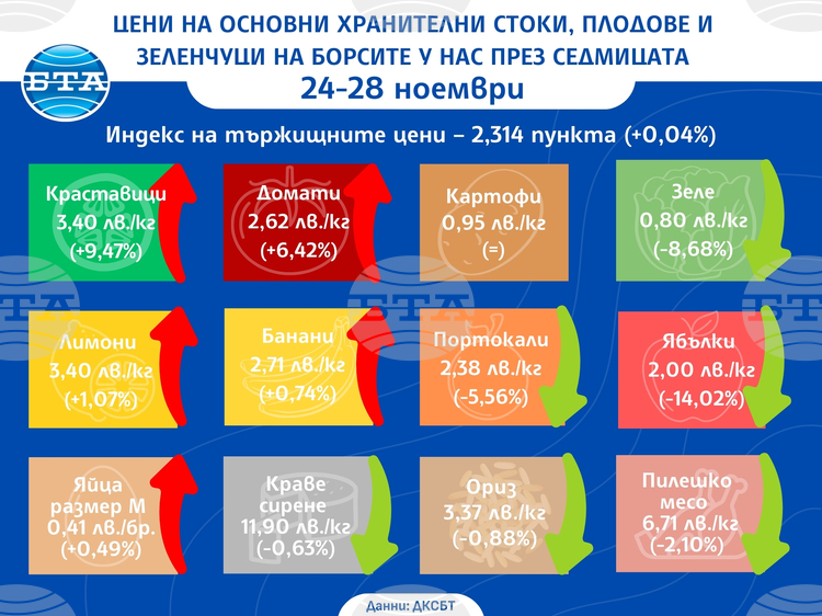Цените на зеленчуците нарастват: Какво означава това за пазара?