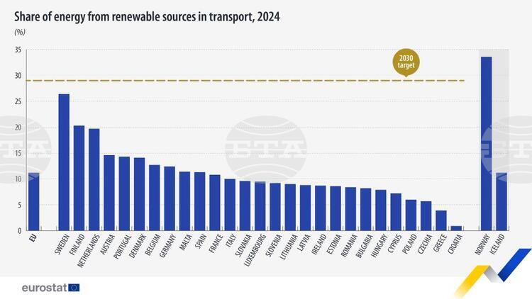 Делът на ВЕИ в транспорта в България: 8,1% през 2024 г.