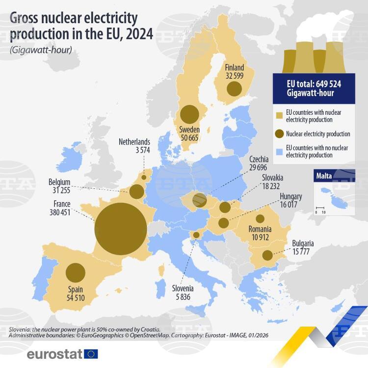 Ръст на ядрената енергия в ЕС: България с 40% дял от електропроизводството