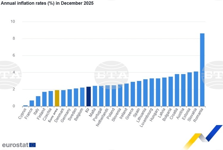Забавяне на инфлацията в България и ЕС през декември: Евростат