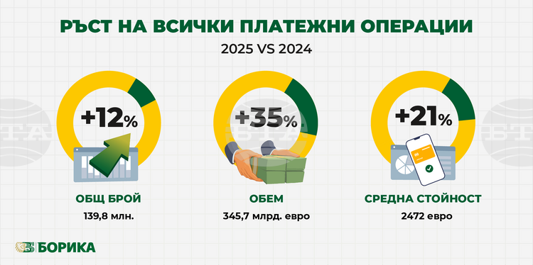 Ръст от 35% в обема на платежните операции в България до 2025 г.