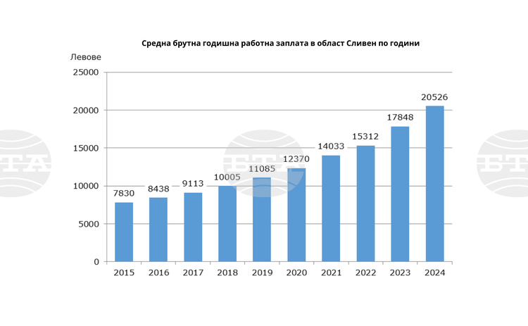 Ръст на заетостта и заплатите в Сливен през 2024 г.: Данни от НСИ