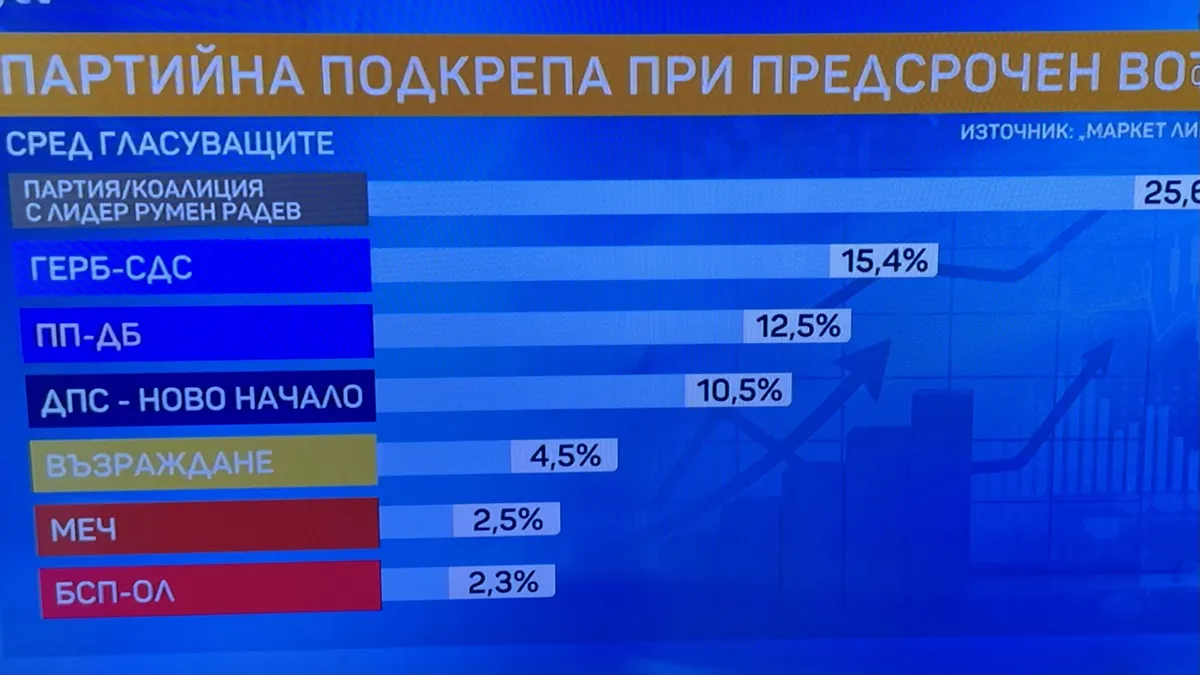Социологическо проучване: Радев води с 25.6% при евентуални избори