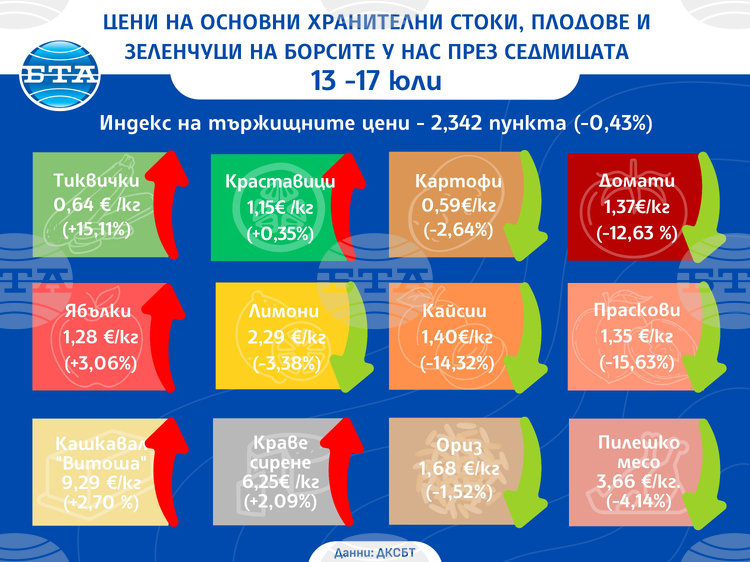 Актуални промени в цените на едро на хранителни стоки и зеленчуци